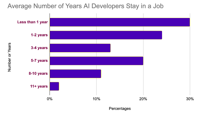 AI Developer Average No of Years